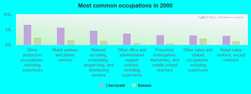 Most common occupations in 2000