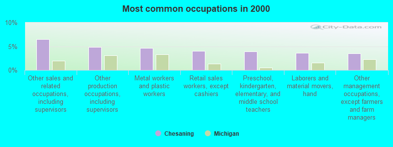 Most common occupations in 2000