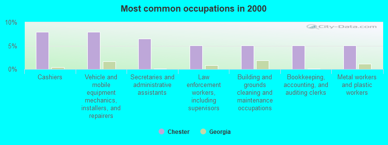 Most common occupations in 2000