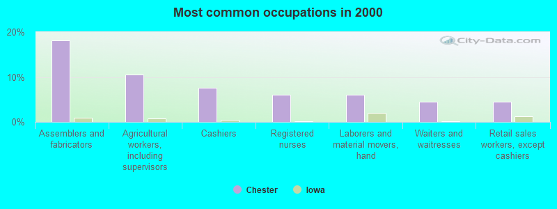 Most common occupations in 2000