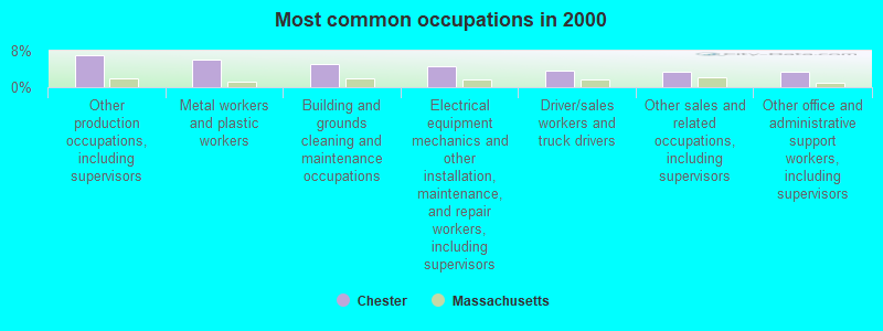 Most common occupations in 2000