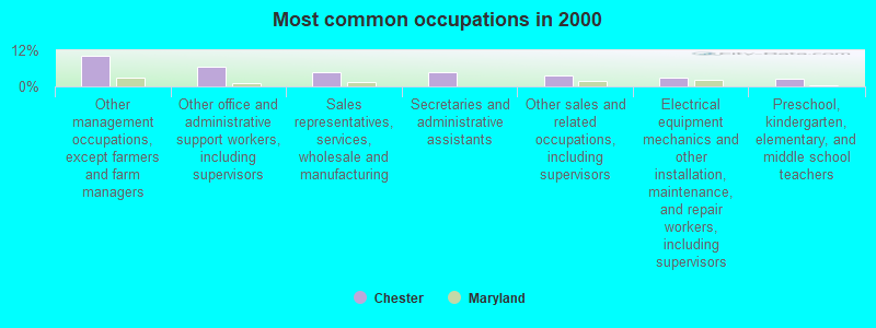 Most common occupations in 2000