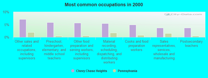 Most common occupations in 2000