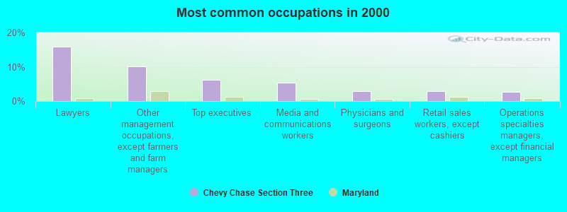 Most common occupations in 2000