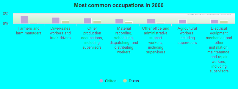 Most common occupations in 2000