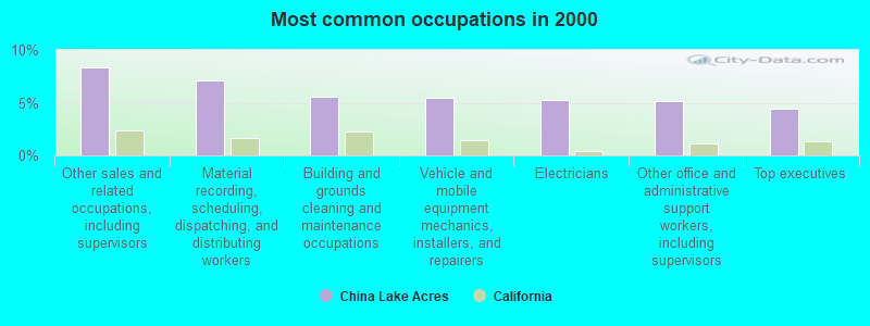 Most common occupations in 2000