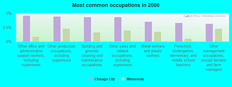 Most common occupations in 2000