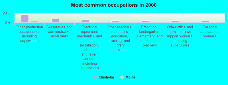 Most common occupations in 2000