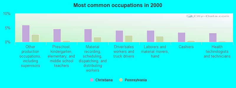 Most common occupations in 2000