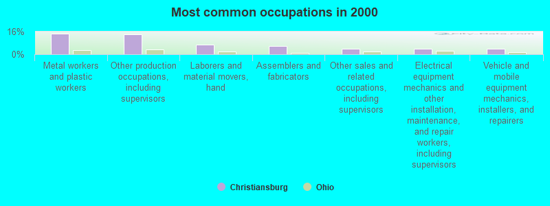 Most common occupations in 2000