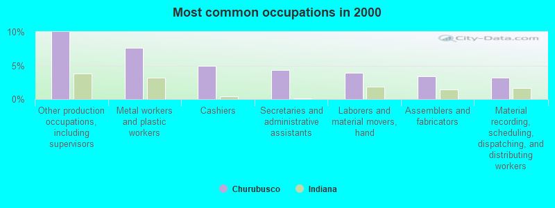 Most common occupations in 2000