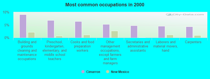 Most common occupations in 2000