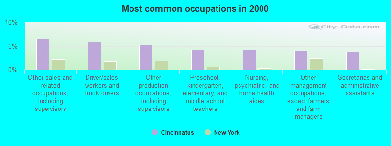 Most common occupations in 2000