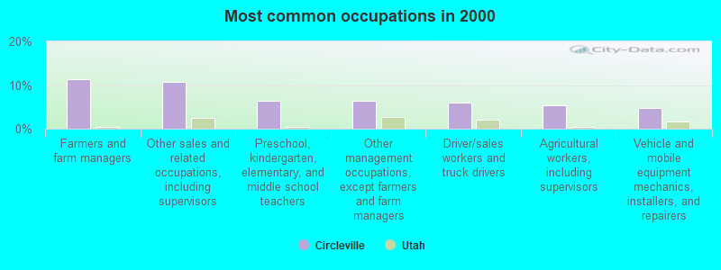 Most common occupations in 2000