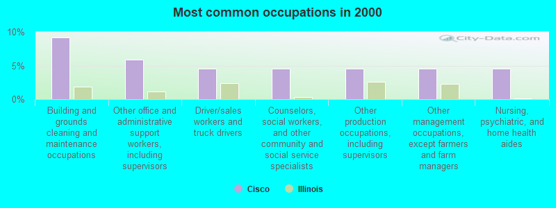 Most common occupations in 2000