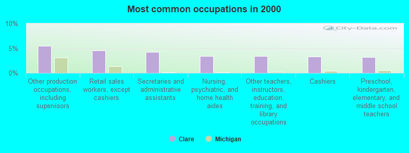 Most common occupations in 2000