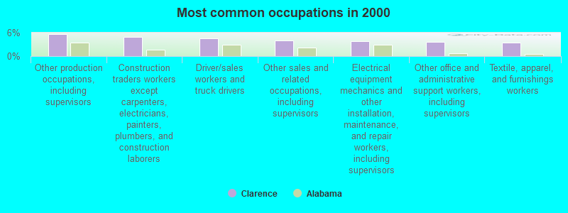 Most common occupations in 2000