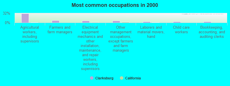 Most common occupations in 2000