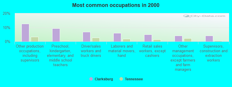 Most common occupations in 2000