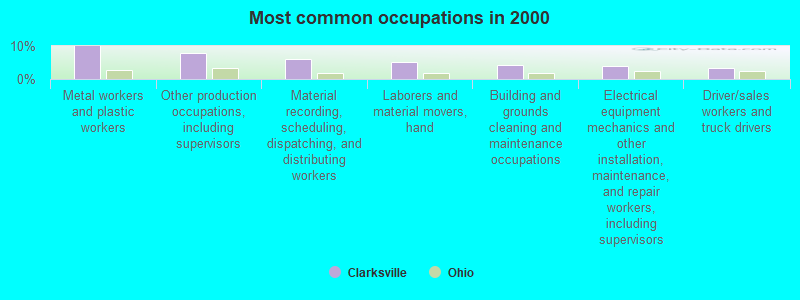 Most common occupations in 2000