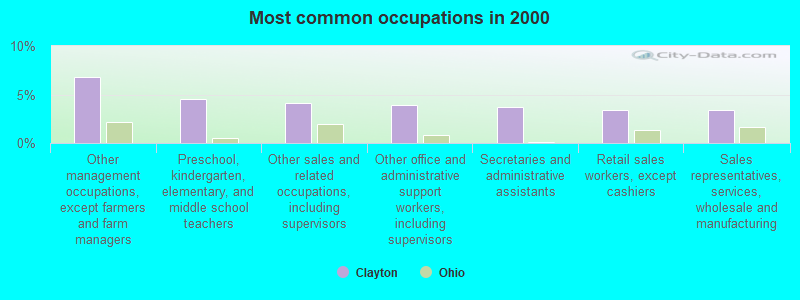 Most common occupations in 2000