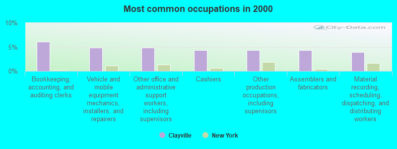 Most common occupations in 2000