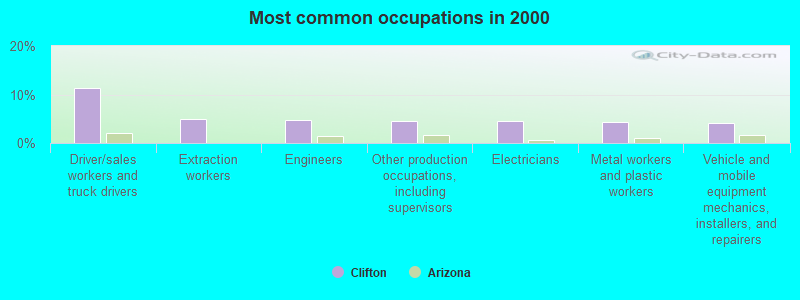 Most common occupations in 2000