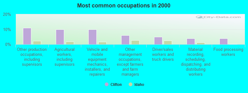 Most common occupations in 2000