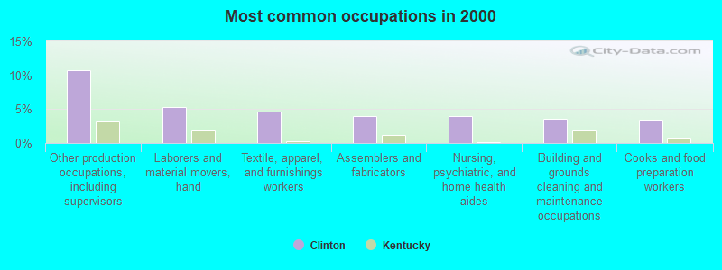 Most common occupations in 2000