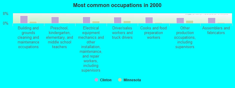 Most common occupations in 2000