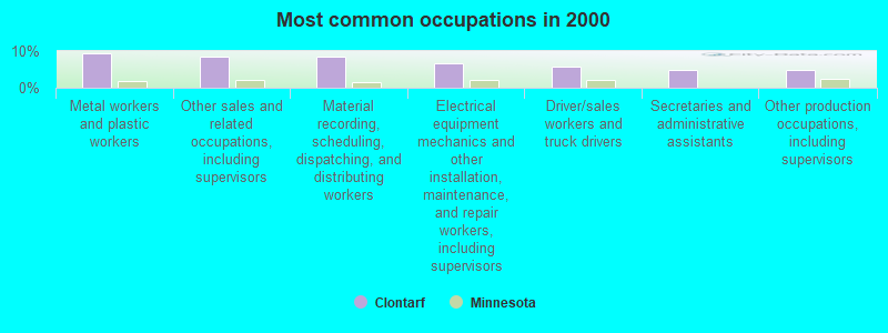 Most common occupations in 2000