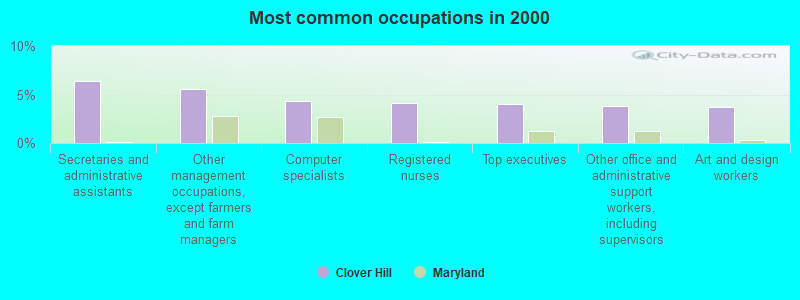 Most common occupations in 2000