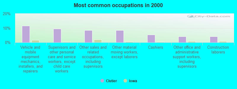 Most common occupations in 2000