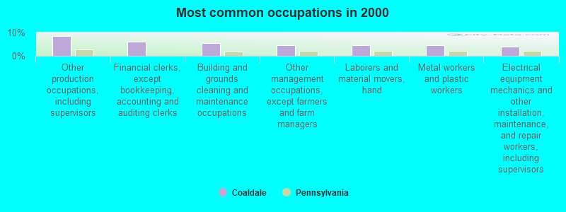 Most common occupations in 2000