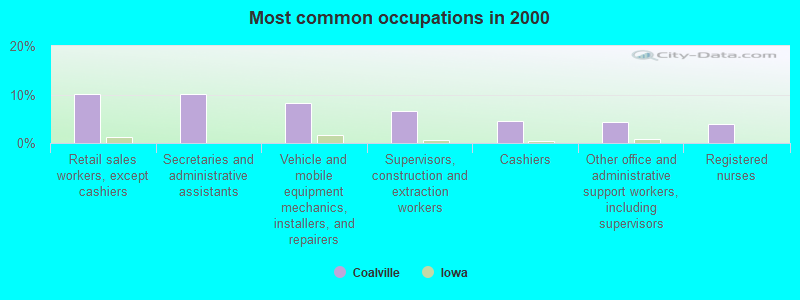 Most common occupations in 2000