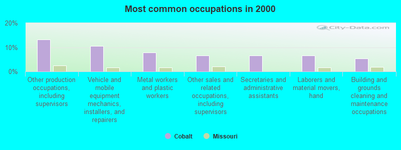 Most common occupations in 2000