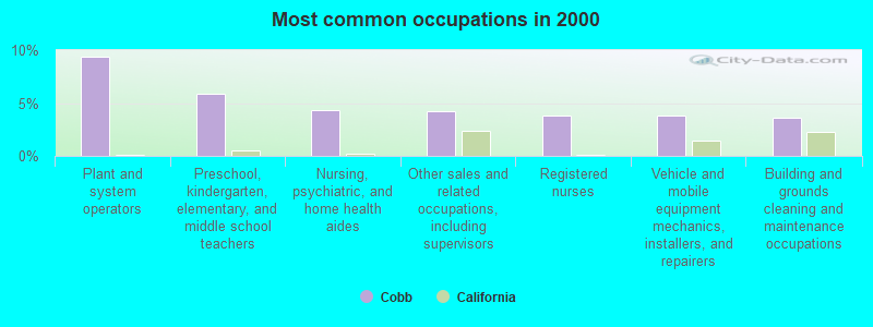 Most common occupations in 2000