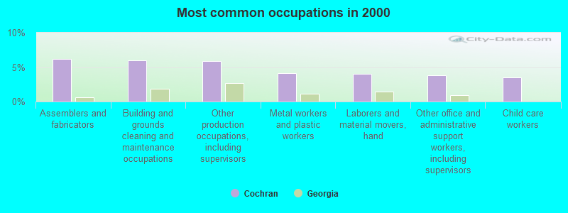 Most common occupations in 2000