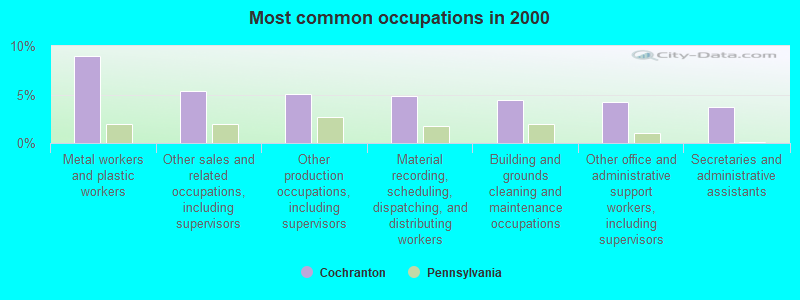 Most common occupations in 2000