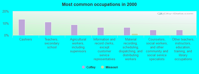 Most common occupations in 2000