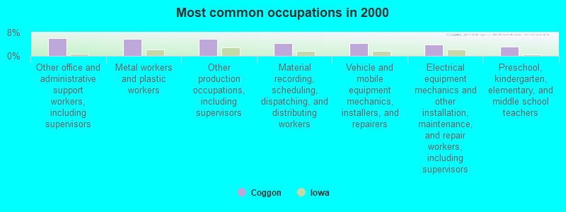 Most common occupations in 2000