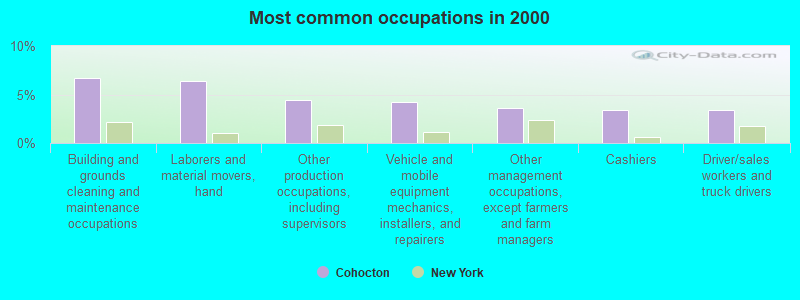 Most common occupations in 2000