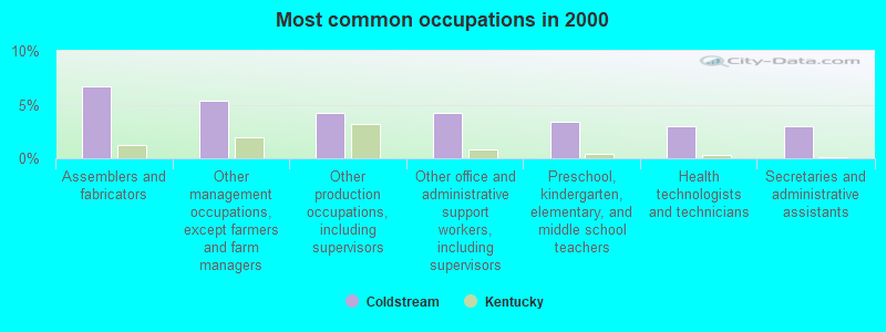 Most common occupations in 2000