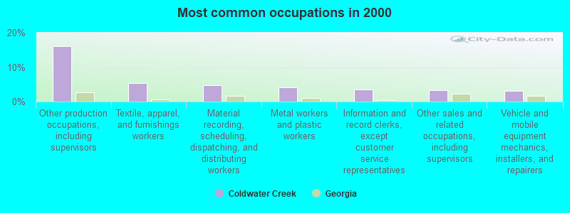 Most common occupations in 2000