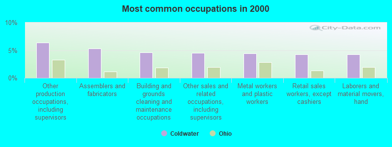 Most common occupations in 2000