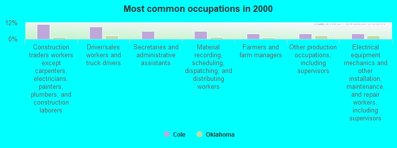 Most common occupations in 2000