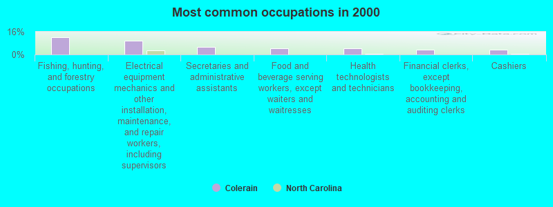 Most common occupations in 2000