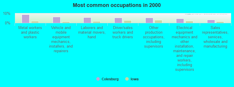 Most common occupations in 2000