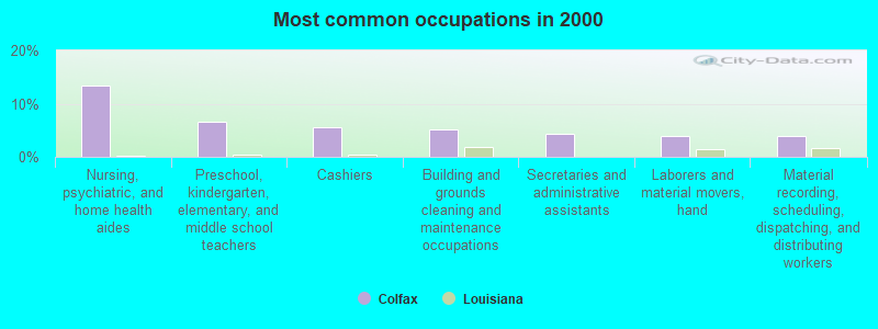 Most common occupations in 2000