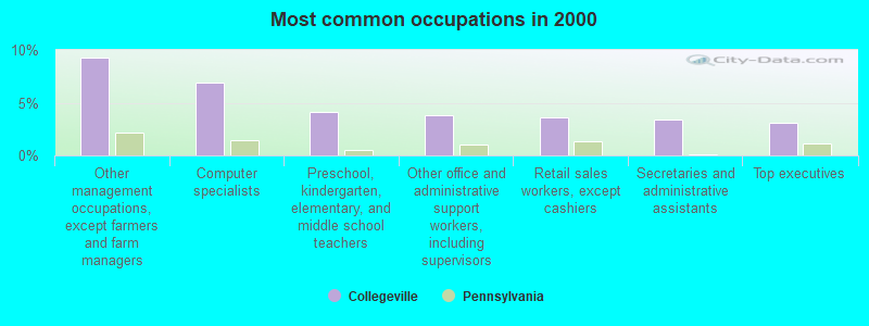 Most common occupations in 2000